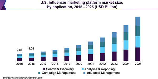 U.S. influencer marketing platform market size