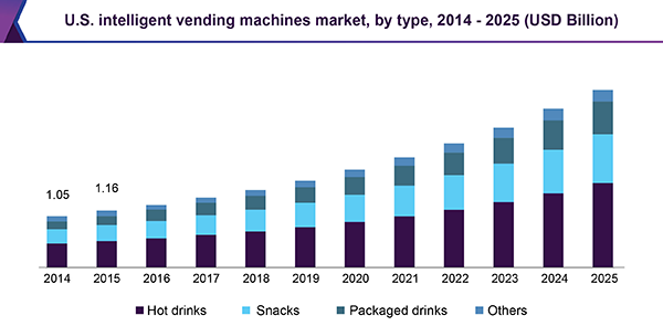 U.S. intelligent vending machines market, by type, 2014 - 2025 (USD Million)