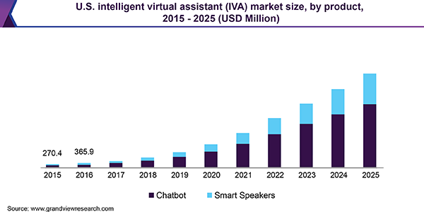 U.S. intelligent virtual assistant (IVA) Market