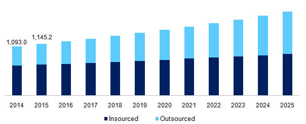 U.S. Intraoperative Neuromonitoring (IONM) Market by Type, 2014 - 2025 (USD Million)