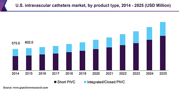 U.S. intravascular catheters market, by product type, 2014 - 2025 (USD Million)