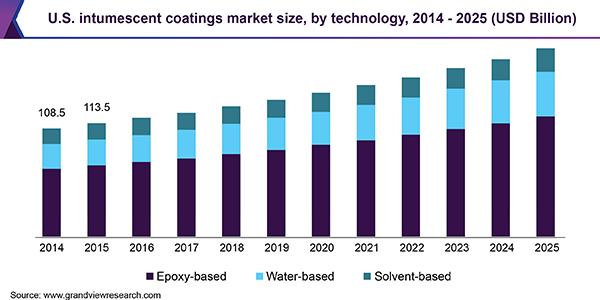 U.S. intumescent coatings market, by end-use, 2014 - 2025 (USD Million)