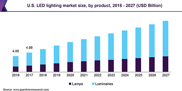 U.S. LED lighting market