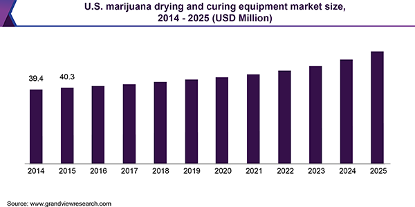 U.S. marijuana drying and curing equipment market size, 2014 - 2025 (USD Million) 