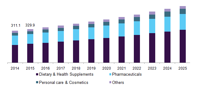 U.S. MCT market revenue by application, 2014 - 2025 (Million)