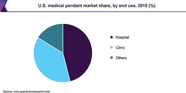 U.S. medical pendant market size, by product, 2014 - 2025 (USD Million)