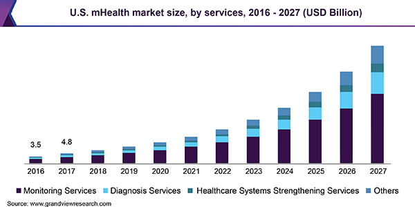 U.S. mHealth market