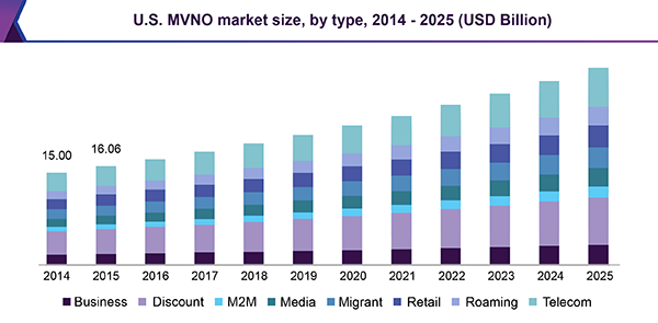 U.S. MVNO market size, by type, 2014 - 2025 (USD Billion)