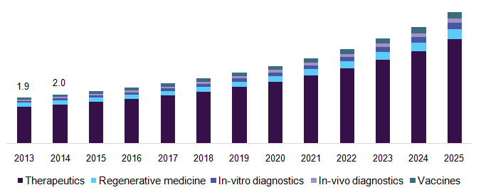 U.S. nanomedicine market by products, 2013 - 2025 (USD Billion)