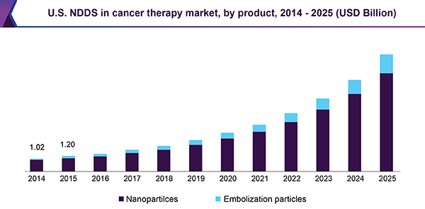 U.S. NDDS in cancer therapy market, by product, 2014 - 2025 (USD Billion)