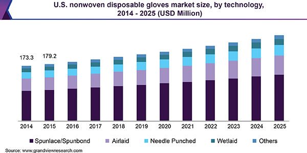 Nonwoven Disposable Gloves Market