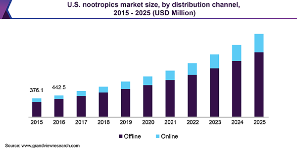 U.S. nootropics market size, by distribution channel, 2015 - 2025 (USD Million)