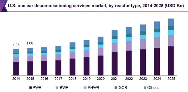 nuclear decommissioning services market