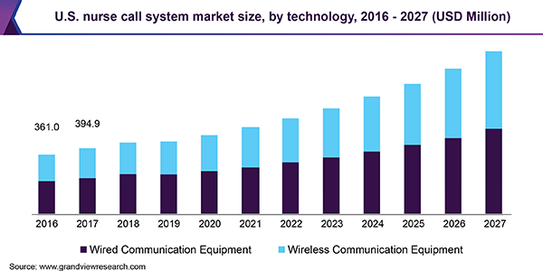 U.S. nurse call system market size, by technology, 2015 - 2026 (USD Million)