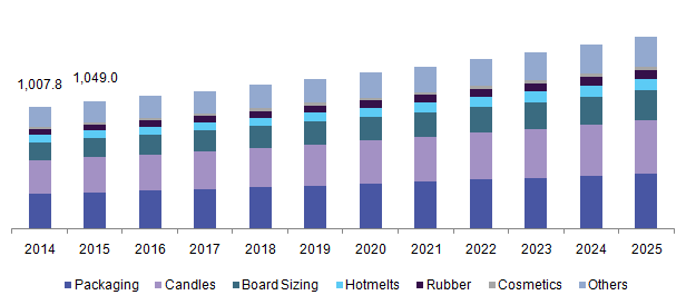 U.S. paraffin wax market revenue, by application, 2014 - 2025 (USD Million)