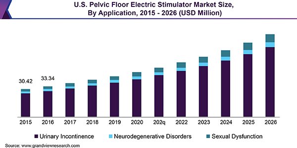 U.S. Pelvic Floor Electric Stimulator Market Size, By Application, 2015 - 2026 (USD Million)