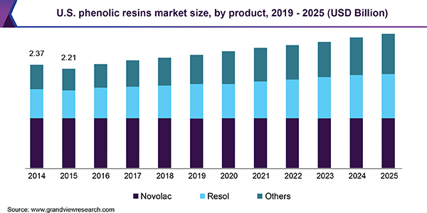 U.S. phenolic resins market revenue by product, 2014 - 2025 (USD Million)