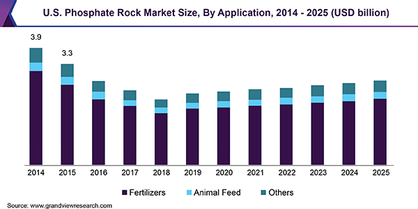 U.S. Phosphate Rock Market Size, By Application, 2014 - 2025 (USD billion)