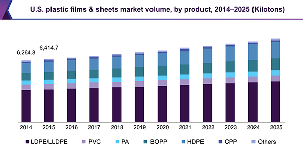 U.S. plastic films & sheets market volume, by product, 2014 - 2025 (Kilotons)