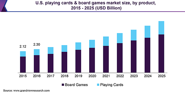 U.S. playing cards & board games market size, by product, 2015 - 2025 (USD Billion)