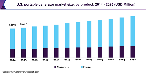 U.S. portable generator market 