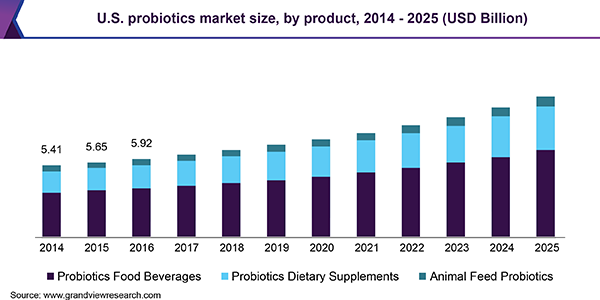 U.S. probiotics market by product, 2014 - 2024 (USD Billion)
