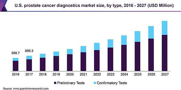 U.S. prostate cancer diagnostics market size, by type, 2016 - 2027 (USD million)