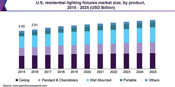 Residential Lighting Fixtures Market