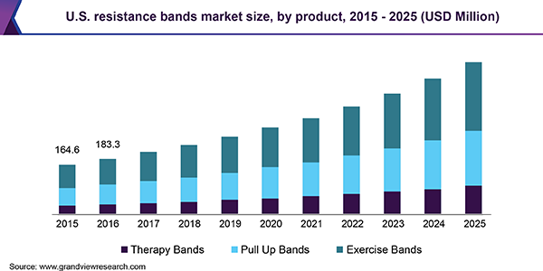 U.S. resistance bands market