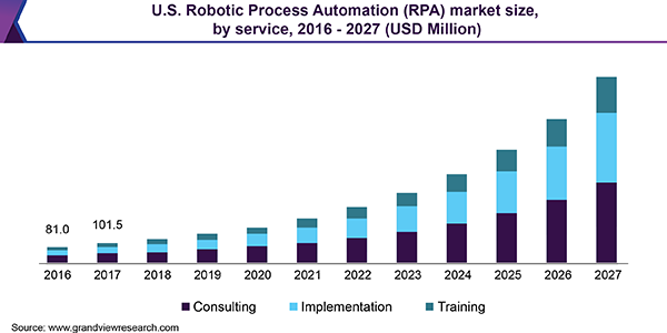 U.S. Robotic Process Automation (RPA) Market size, by service, 2016 - 2027 (USD Million)