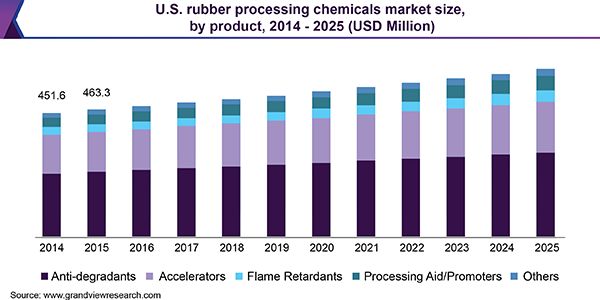 U.S. rubber processing chemicals market size, by application, 2013 - 2024 (USD Million)