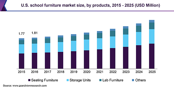 https://www.grandviewresearch.com/static/img/research/us-school-furniture-market.png