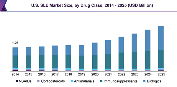 U.S. SLE Market Size, by Drug Class, 2014 - 2025 (USD Billion)