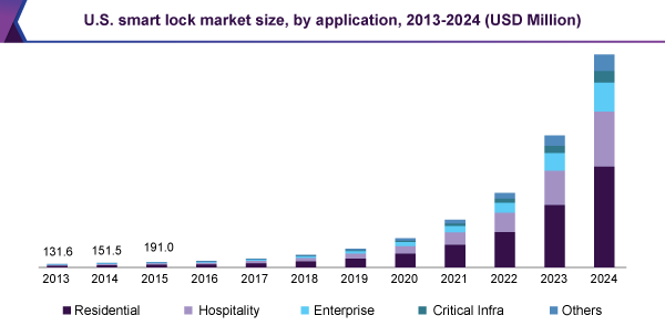 U.S. smart lock market size, by application, 2013-2024 (USD Million)