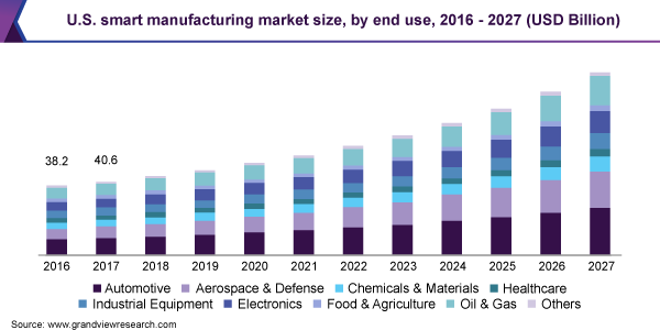U.S. smart manufacturing market size