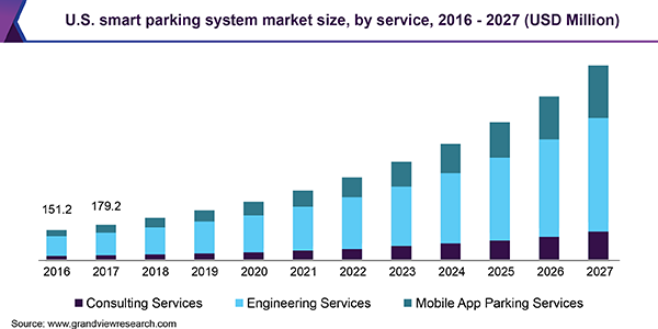 U.S. smart parking system market size, by service, 2014-2025 (USD Million)