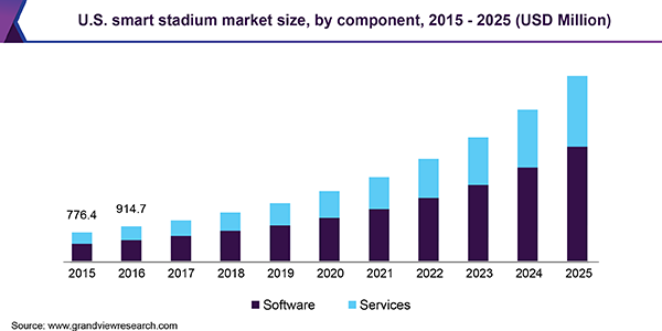 U.S. smart stadium Market