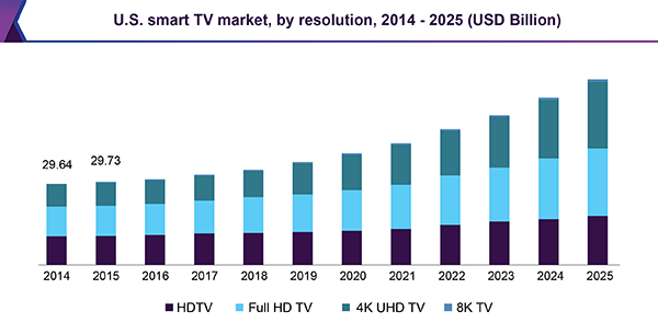 U.S. smart TV market, by resolution, 2014 - 2025 (USD Billion)