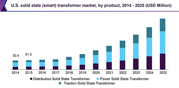 U.S. solid state (smart) transformer market, by product, 2014 – 2025 (USD Million)