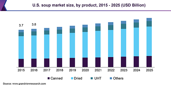 U.S. soup market size, by product, 2015 - 2025 (USD Billion)