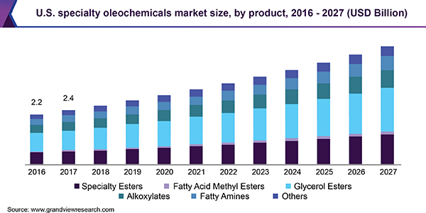 U.S. specialty oleochemicals market size, by product, 2016 - 2027 (USD Billion)