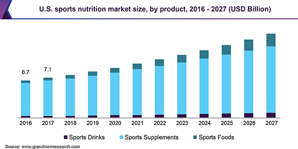 U.S. sports nutrition market size, by product, 2014 - 2025 (USD Billion) 