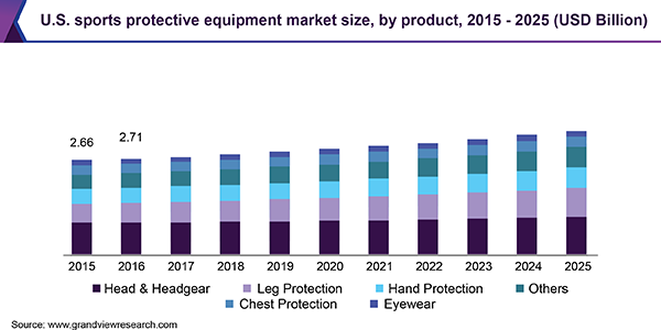 U.S. sports protective equipment Market