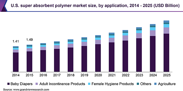 U.S. super absorbent polymer market size, by application, 2014 - 2025 (USD Billion)