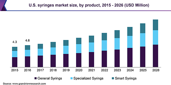 U.S. syringes market size, by product, 2015 - 2026 (USD Million)