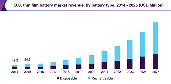 U.S. thin film battery market revenue, by battery type, 2014 - 2025 (USD Million)