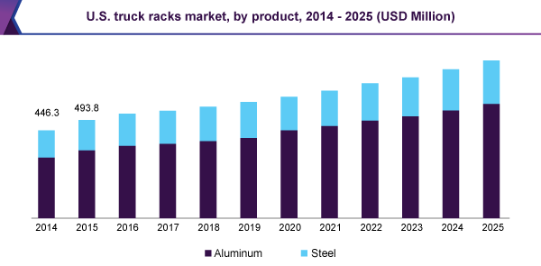 U.S. truck racks market, by product, 2014 - 2025 (USD Million)