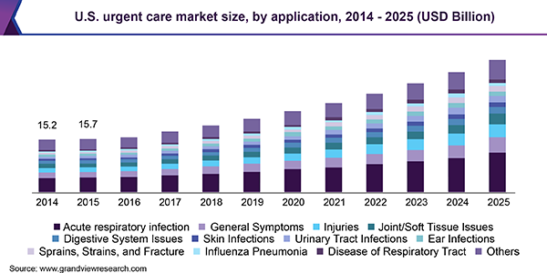 U.S. urgent care market size, by application, 2014 - 2025 (USD Billion)