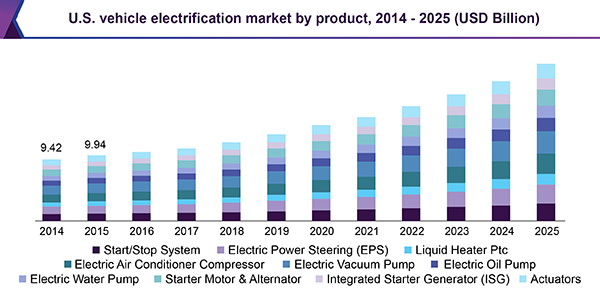 U.S. vehicle electrification market by product, 2014-2025 (USD Billion)