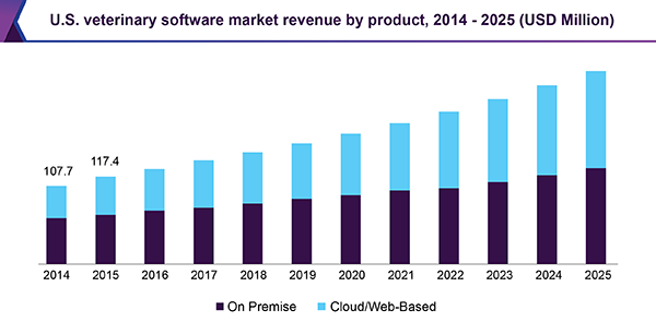 U.S. veterinary software market revenue by product, 2014 - 2025 (USD million)